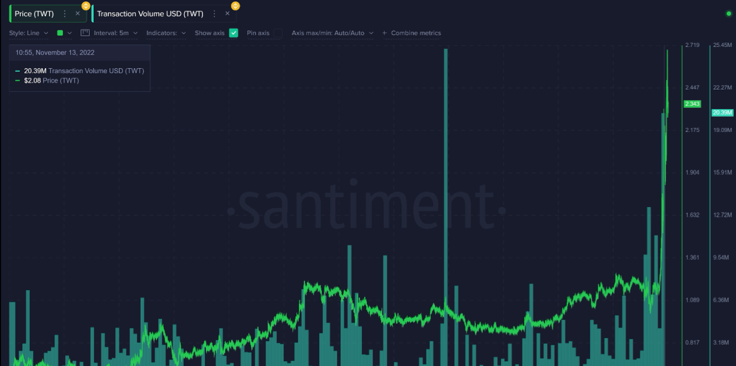 Solana链上NFT销售总额截至目前为交易量达到14,662,292笔