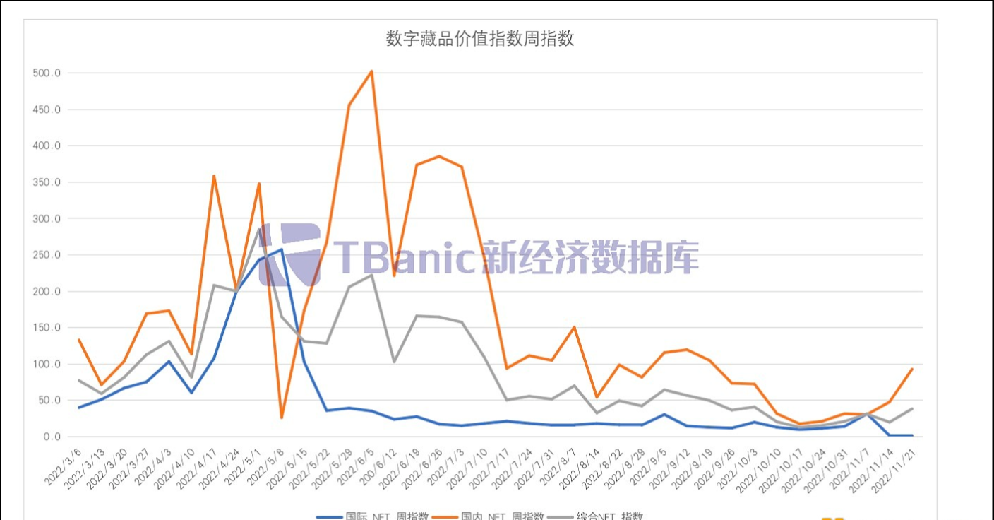 上周（2022年11月14日-11月20日）数字藏品国际周指数回升0.3点至1.7点