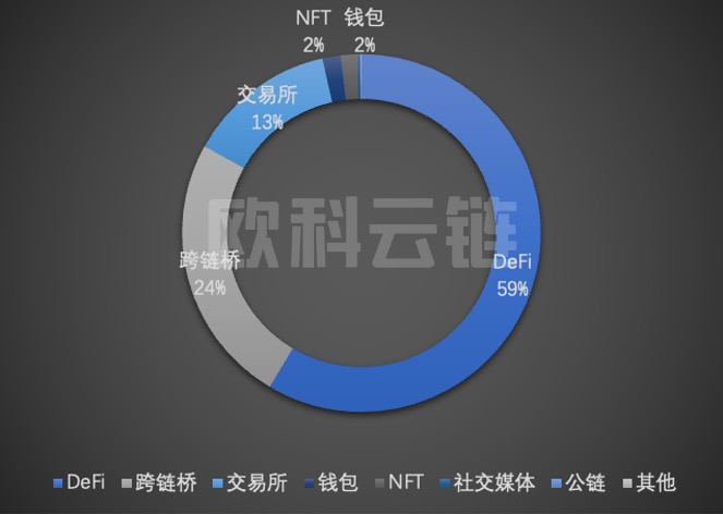 2022年区块链安全领域8成以上损失集中在DeFi和跨链桥