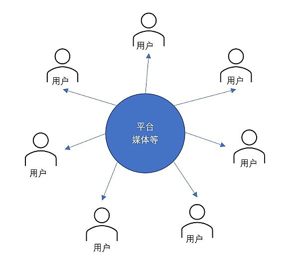 Web3.0与区块链有何不同(现在处于哪个阶段)