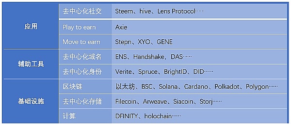Web3.0与区块链有何不同(现在处于哪个阶段)