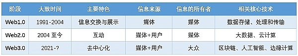 Web3.0与区块链有何不同(现在处于哪个阶段)