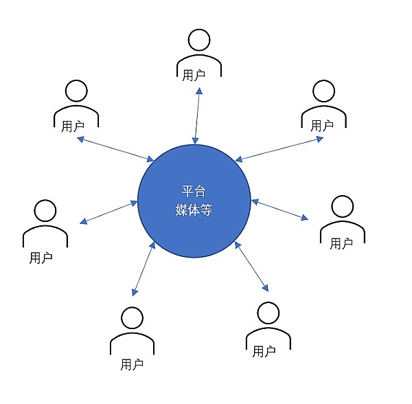 Web3.0与区块链有何不同(现在处于哪个阶段)