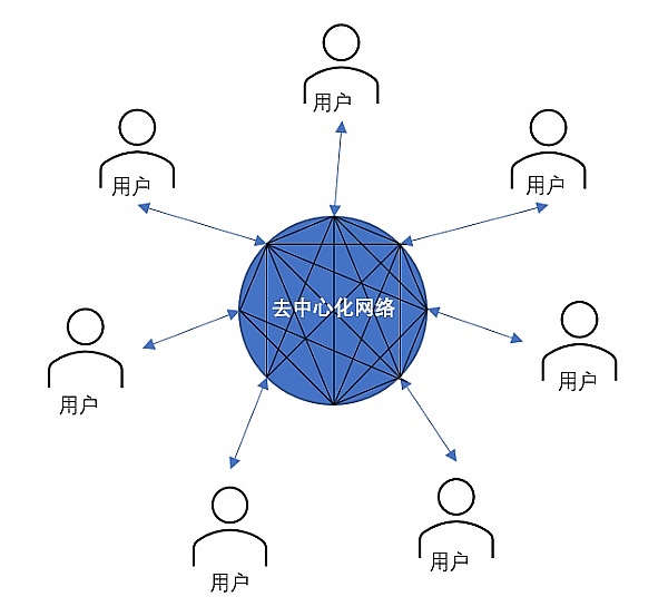 Web3.0与区块链有何不同(现在处于哪个阶段)