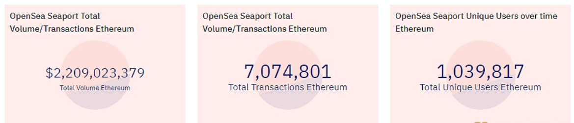 StarkNet跨链桥接存储总价值于11月28日突破5,000枚ETH