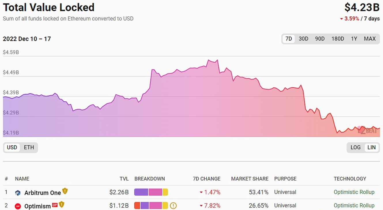 Digital Currency Group（DCG）投资组合的资产在过去24小时内受到重创