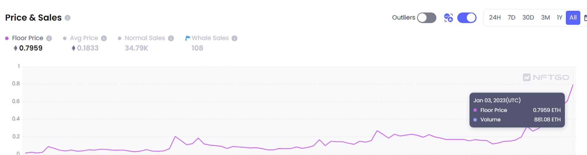 加密友好银行Silvergate发布四季度初步业绩报告显示客户总存款从119亿美元下降至38亿美元后