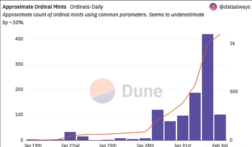基于比特币的 NFT 协议Ordinals已铸造1100枚NFT