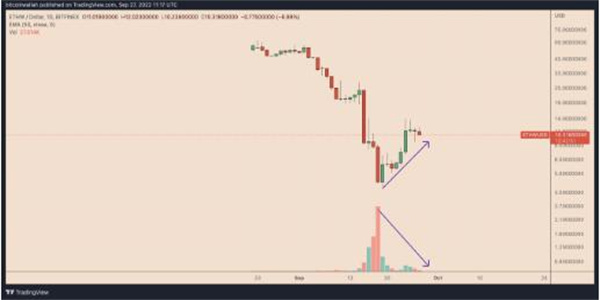 ETHPoW在智能合约被黑后 以太坊攀升150%假反弹?