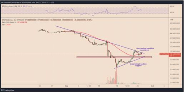 ETHPoW在智能合约被黑后 以太坊攀升150%假反弹?
