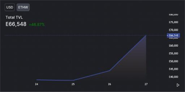 ETHPoW在智能合约被黑后 以太坊攀升150%假反弹?