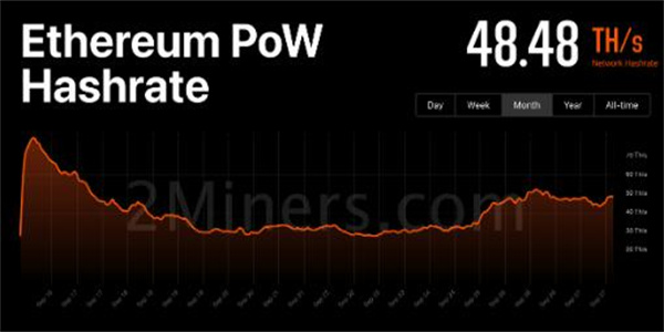 ETHPoW在智能合约被黑后 以太坊攀升150%假反弹?