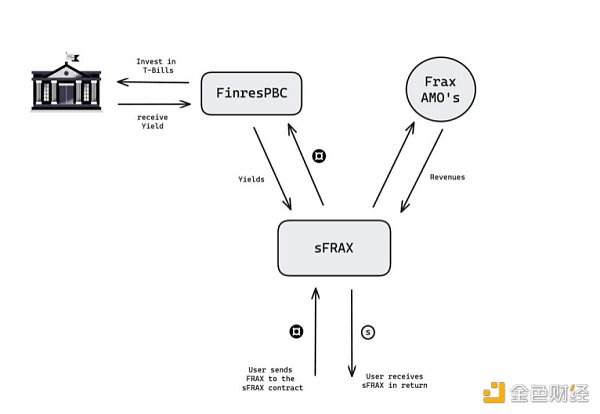 解读sFRAX：Frax进入RWA赛道的第一款产品