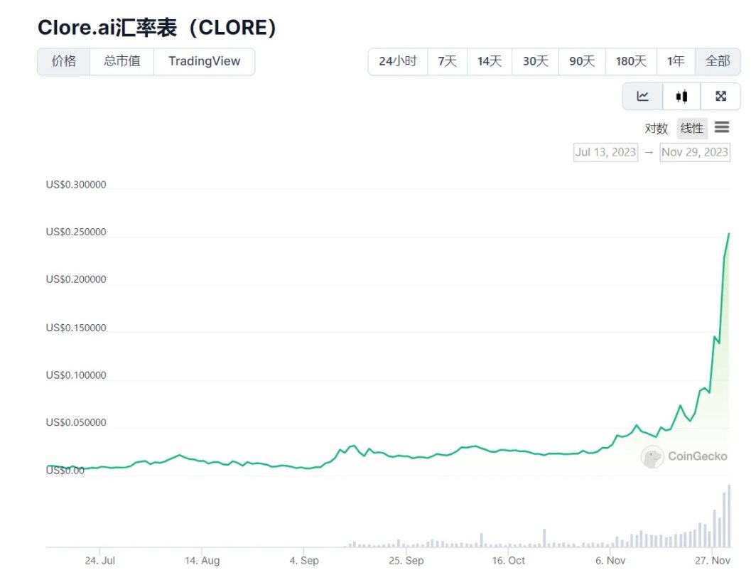 Clore.AI 是一个建立在 POW 基础上的提供 GPU 算力租用服务的平台