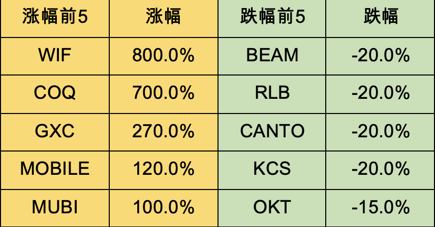 加密市场一周综述（12.16-12.22）：圣诞狂欢，Solana土狗铭文DePIN齐开花