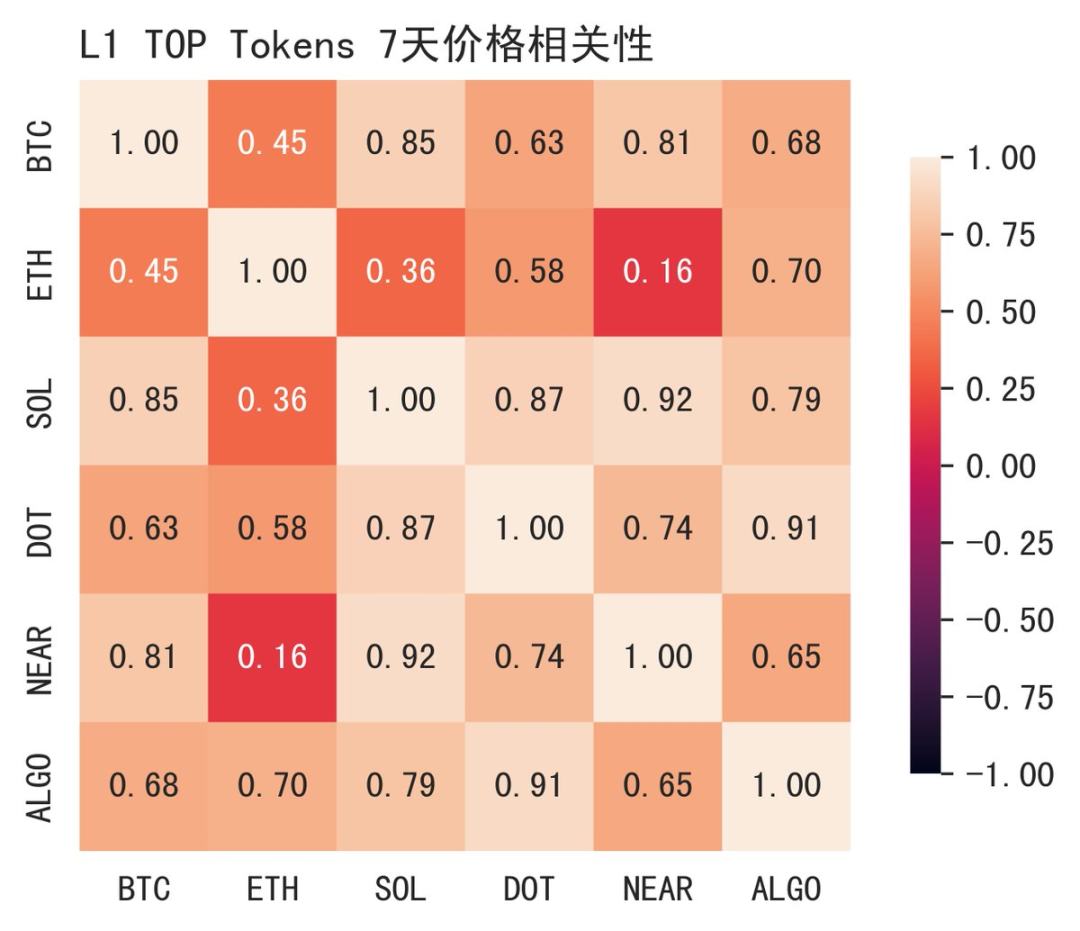 老公链的原生协议代币开始获得市场注意力