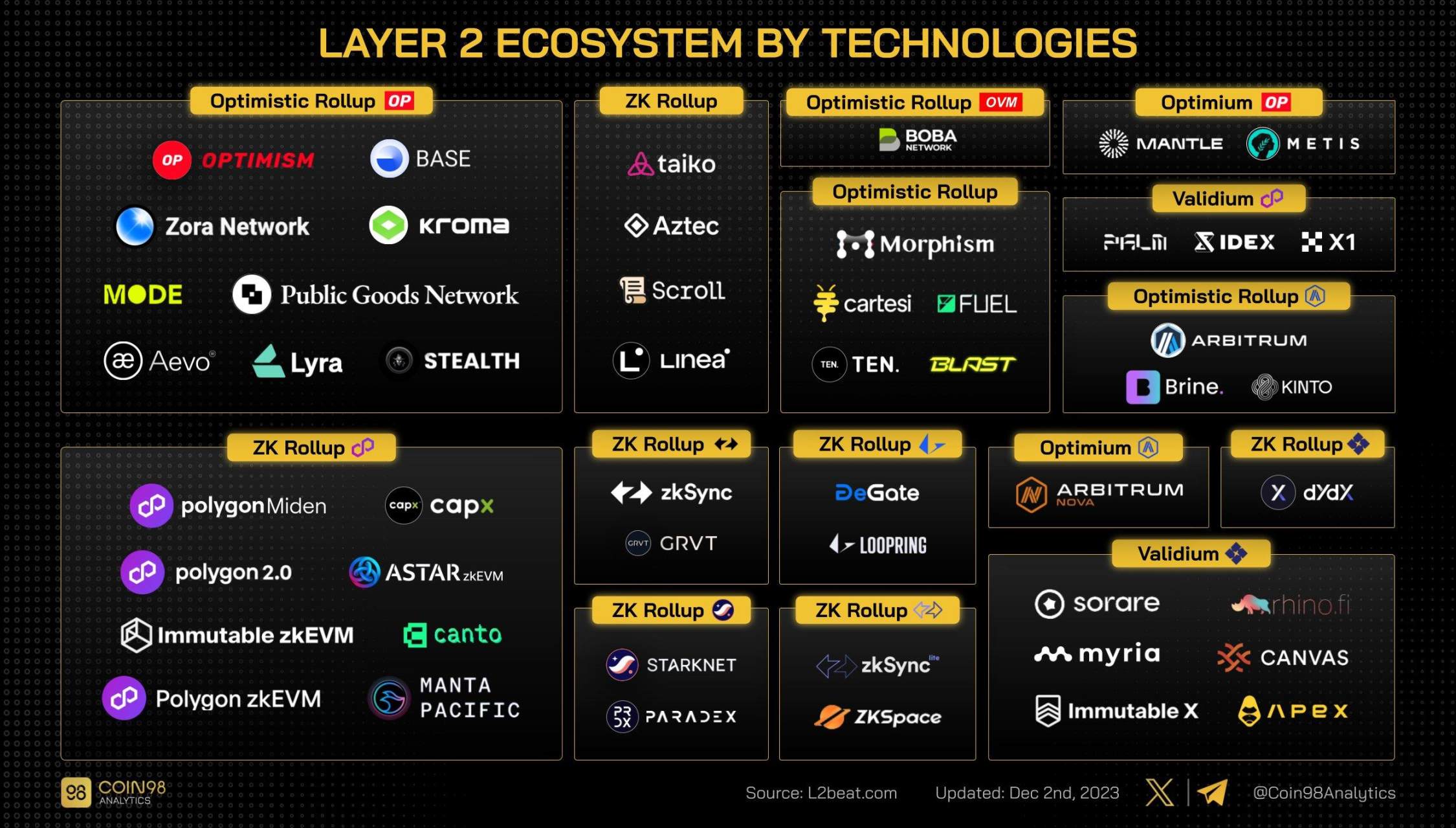 Layer 2为什么在2023年的竞争尤为激烈？