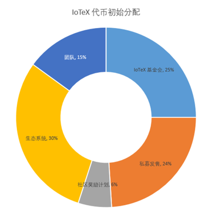 IoTeX具备DePIN和物联网双重概念