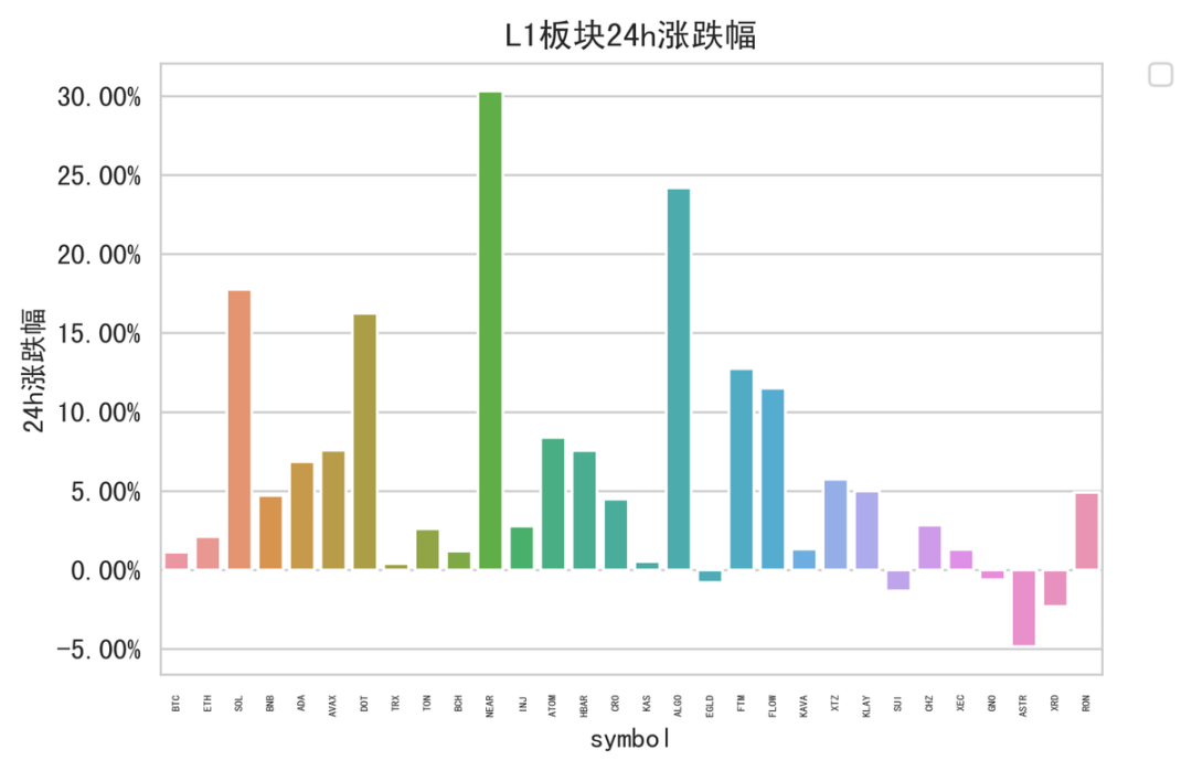 老公链的原生协议代币开始获得市场注意力