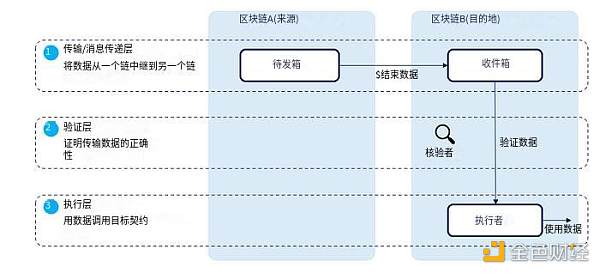 区块链互操作性和桥接的挑战