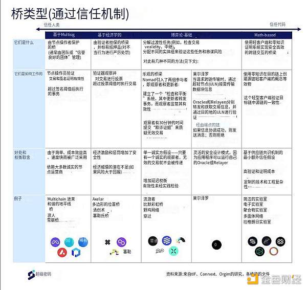 区块链互操作性和桥接的挑战