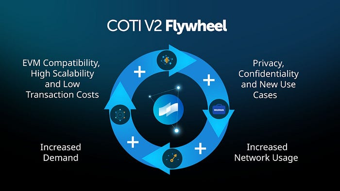 利用COTI生态系统引导以隐私为中心的Web3基础设施