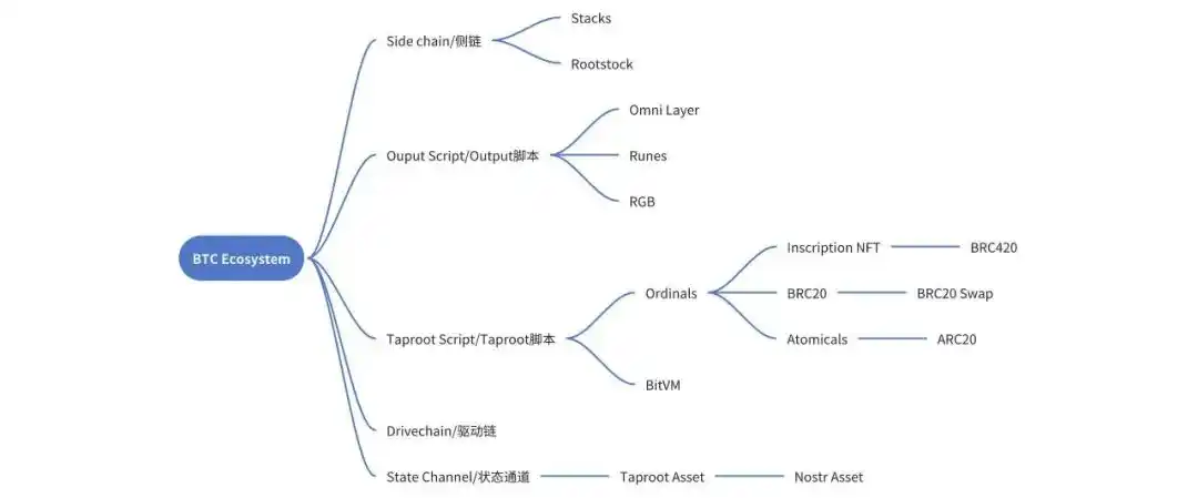BTC生态一览及基础知识