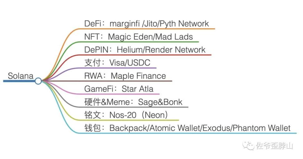 Solana 二次翻红：高性能、营销和 DePIN