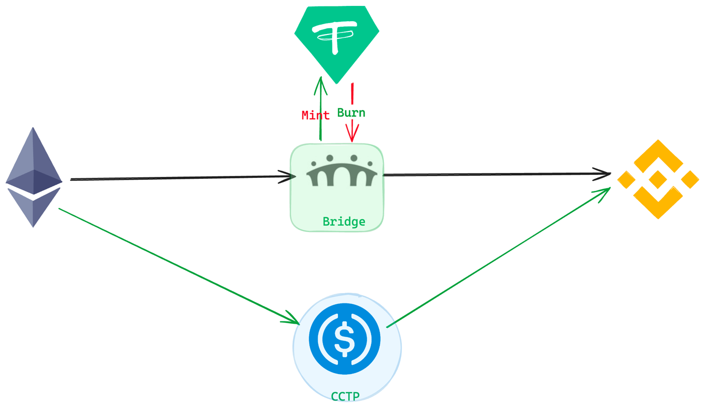 USDC发行商Circle正式和 Cosmos 生态 Noble 合作