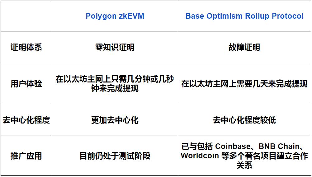 探索Coinbase二层链Base的潜力与风险