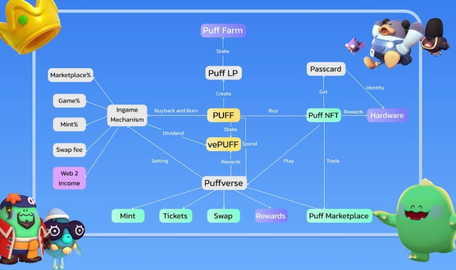 进入 Web3 版元梦之星，PuffGo 派对之旅开启新篇章