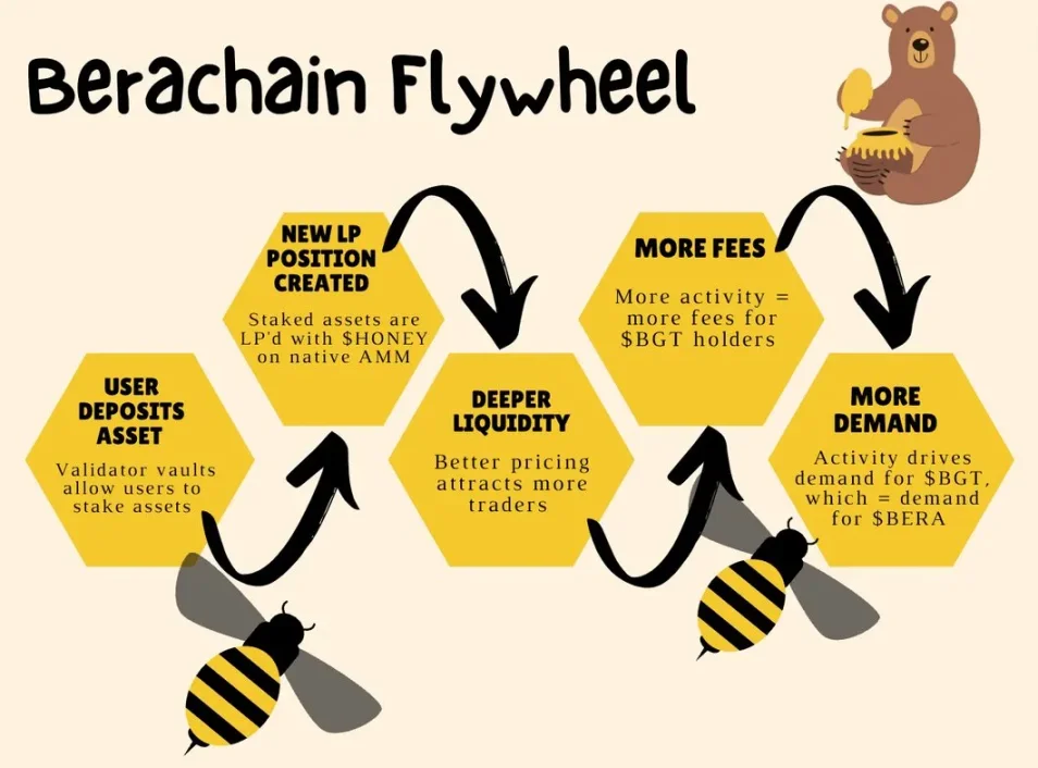 详解 Berachain：模块化 EVM 框架 + 流动性证明机制，会成为流动性困境破局者吗？