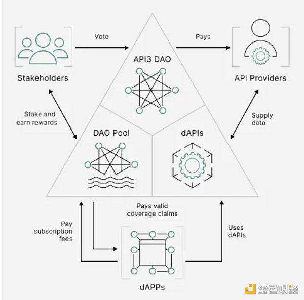 API3新公链推出OEV 的zk layer2