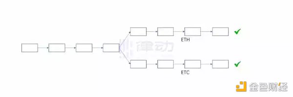 分叉有哪几种?