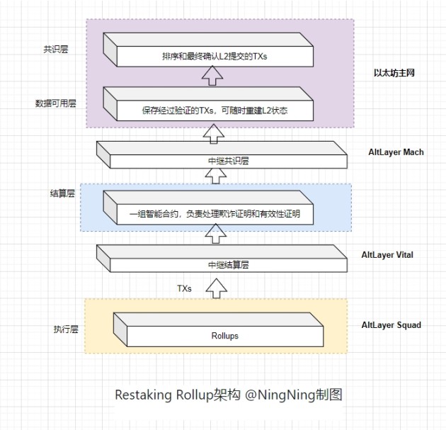 Rollup开始分化出4种类型