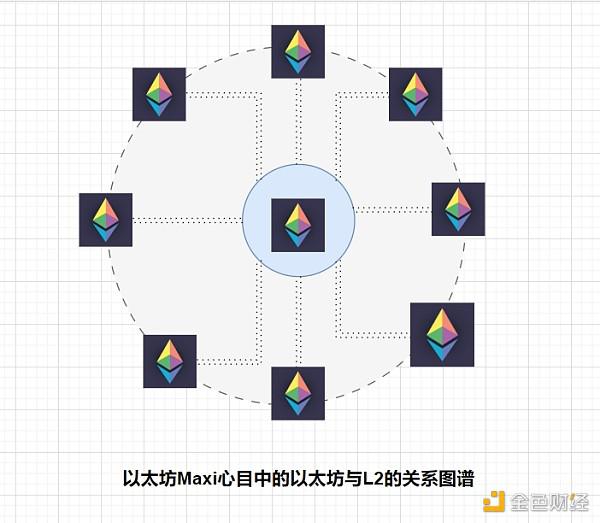 拆掉Rollup辅助轮 L2如何开启去中心化道路