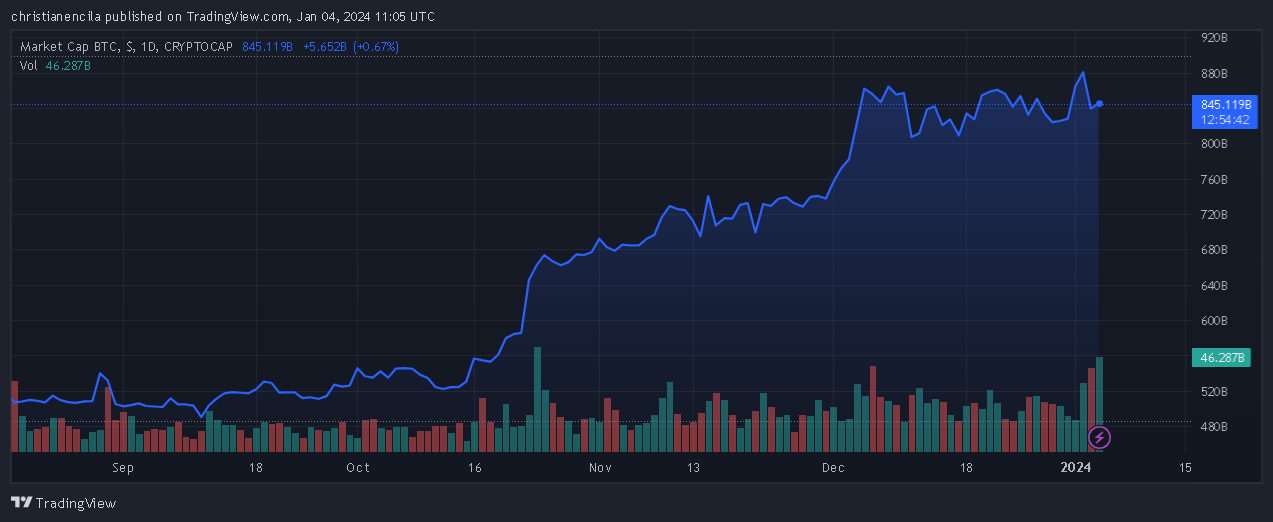 比特币NFT以8.8亿美元的销售称霸NFT市场