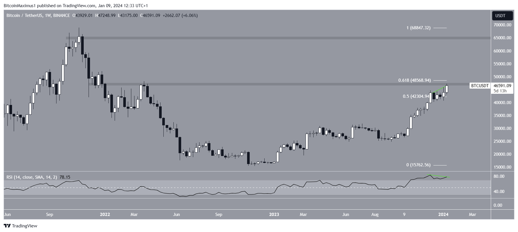 比特币(BTC)本周市场行情分析