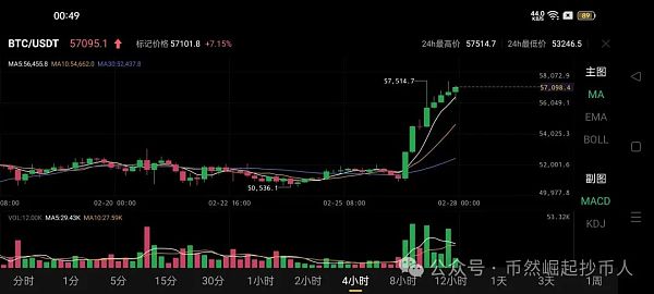比特币btc2月28日行情分析#btc#比特币