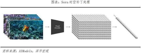 Sora为什么可以堪称是AI界的新里程碑？