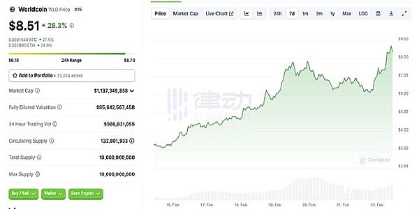 踏空WLD的原、是不是FDV惹的祸？