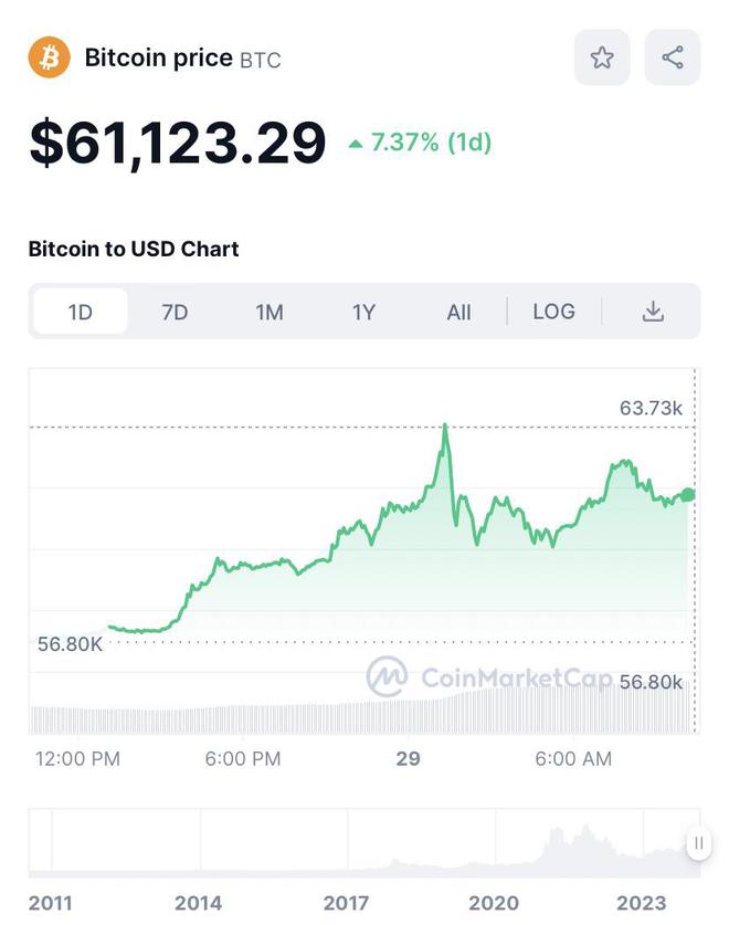 比特币市值比肩Meta