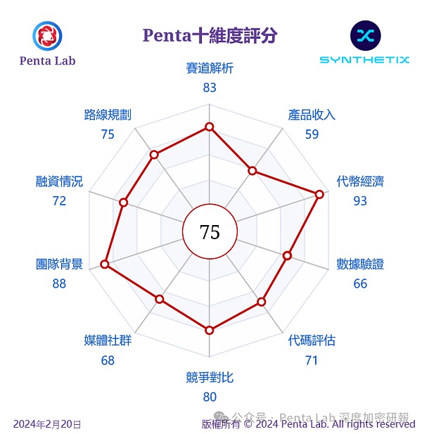 Penta Lab 研報 Synthetix – 去中心化衍生品賽道龍頭但 TVL 增速乏力