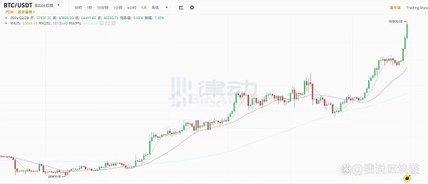 30天暴涨近50% 比特币突破60,000美元大关