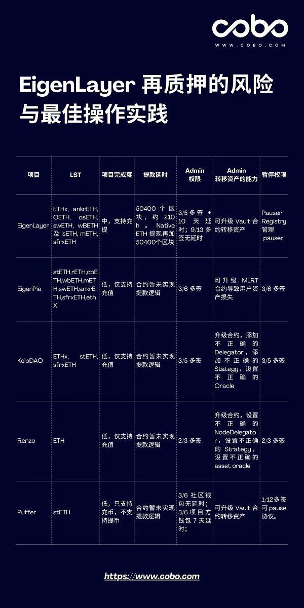 EigenLayer目前暂未实现完成的AVS和Slash 机制