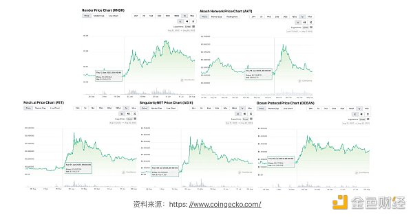 ChatGPT周年纪念反思：AIGC的瓶颈与Web3的机遇