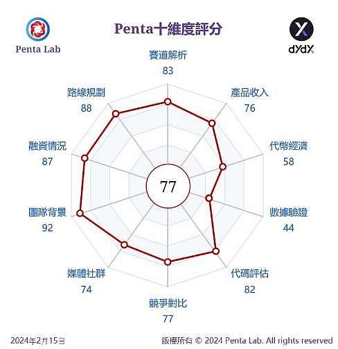 Penta Lab 研報：dYdX-V4版本发布 DEX龙头未來可期