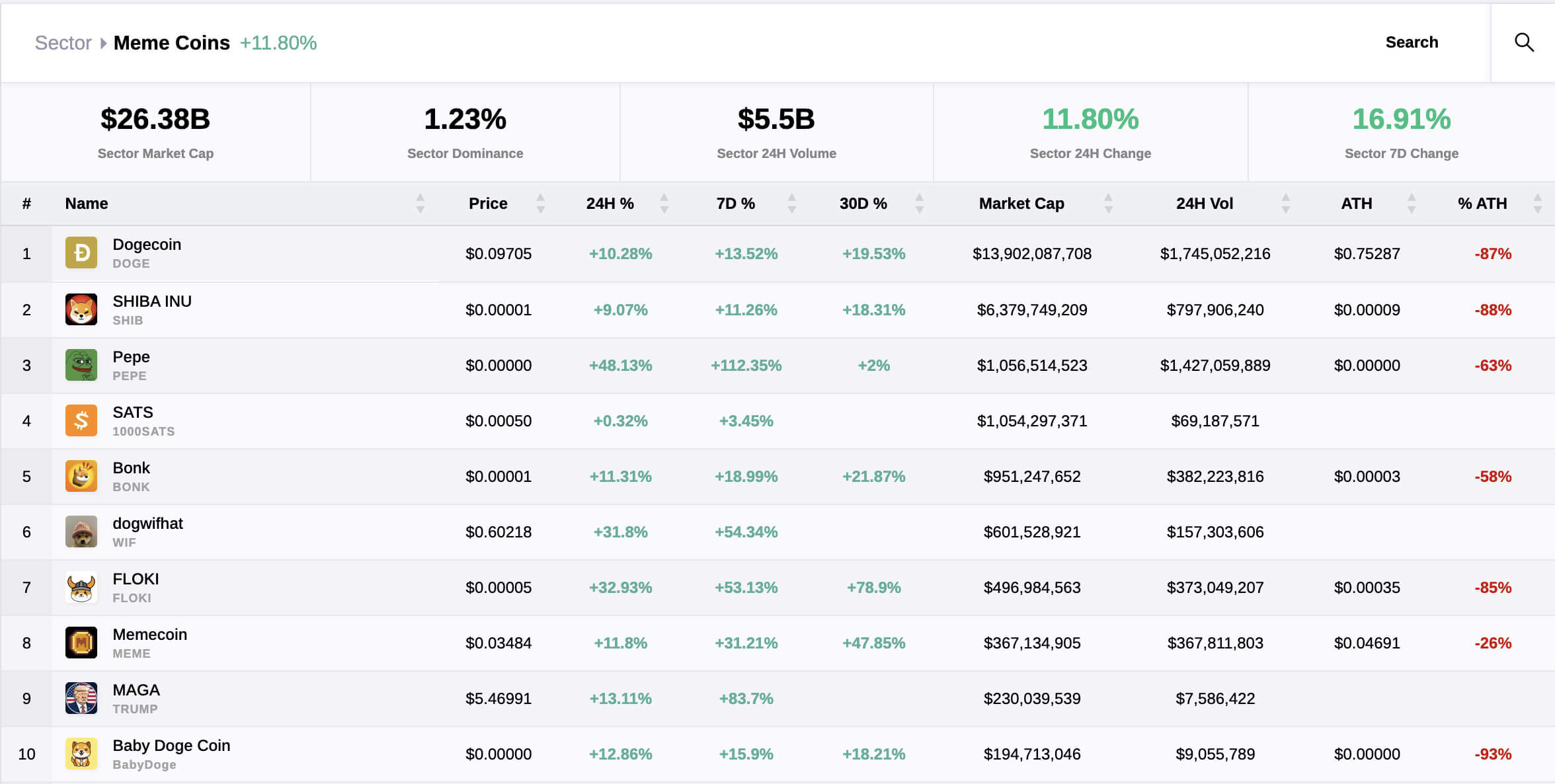 PEPE币引领MEME币反弹，48小时内PEPE币价格飙升118%
