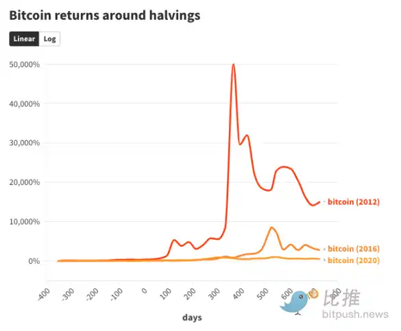 减半看涨押注BTC？
