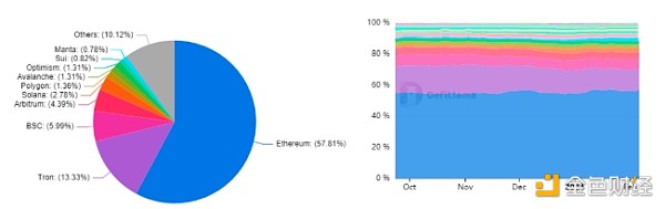 以太坊仍然是DApp存款领域的领先者